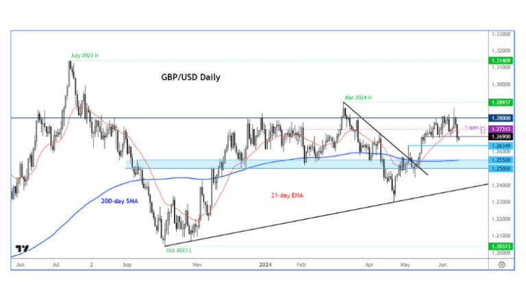 USD to GBP Conversion Rate History